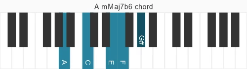 Piano voicing of chord A mMaj7b6